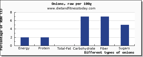nutritional value and nutrition facts in onions per 100g